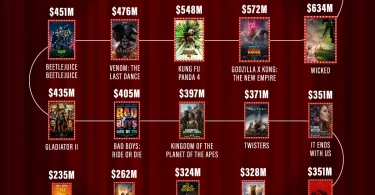 film earnings and rankings