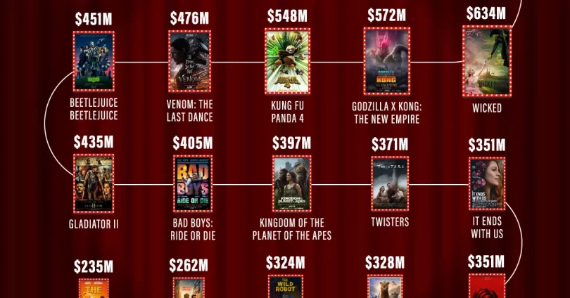 film earnings and rankings
