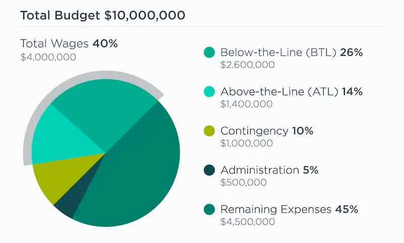 what are film earnings